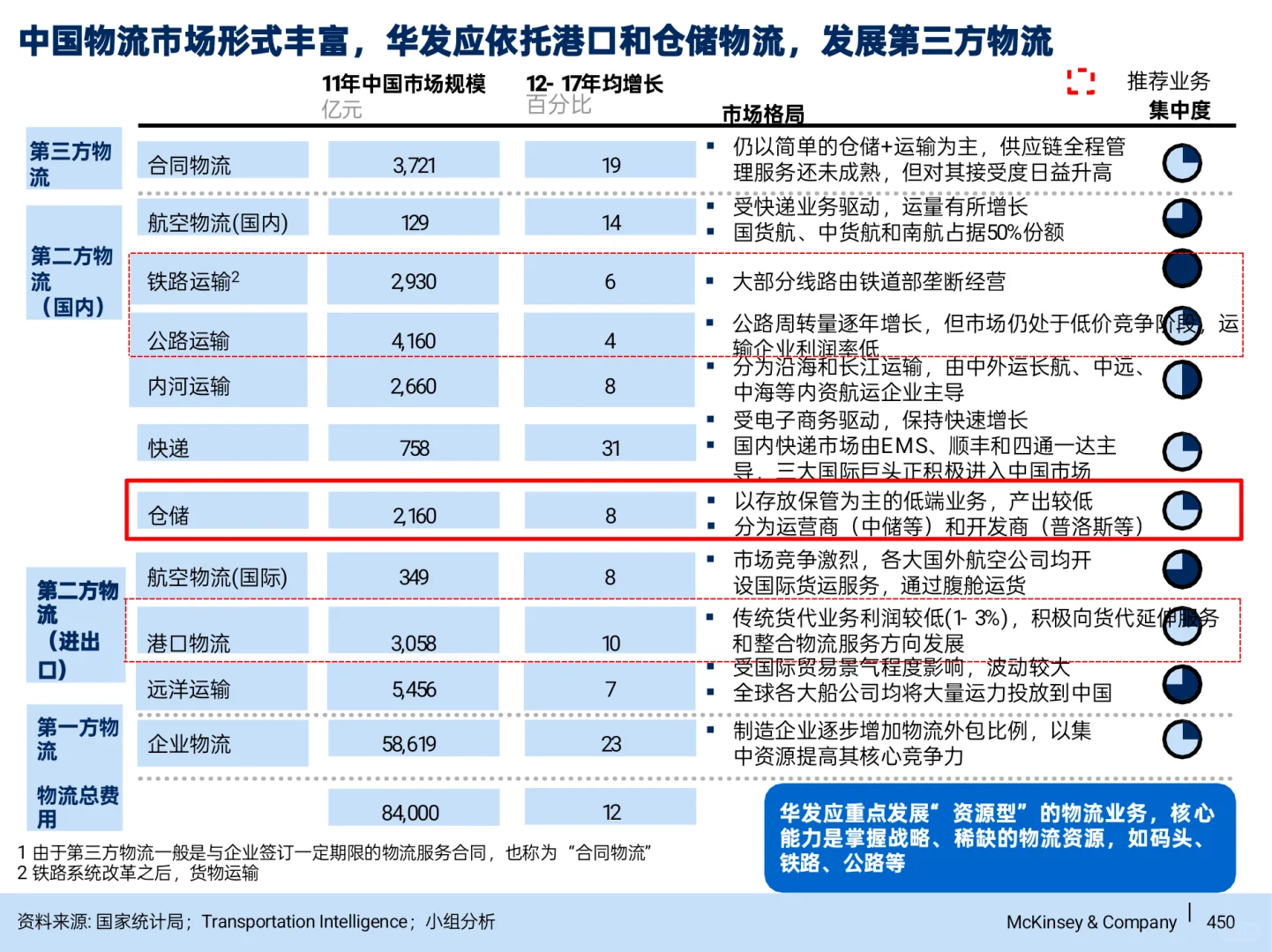 顶级咨询公司做的多元化战略-商贸物流篇