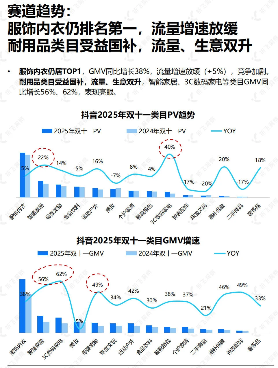 服饰内衣依旧TOP1，流量生意双升