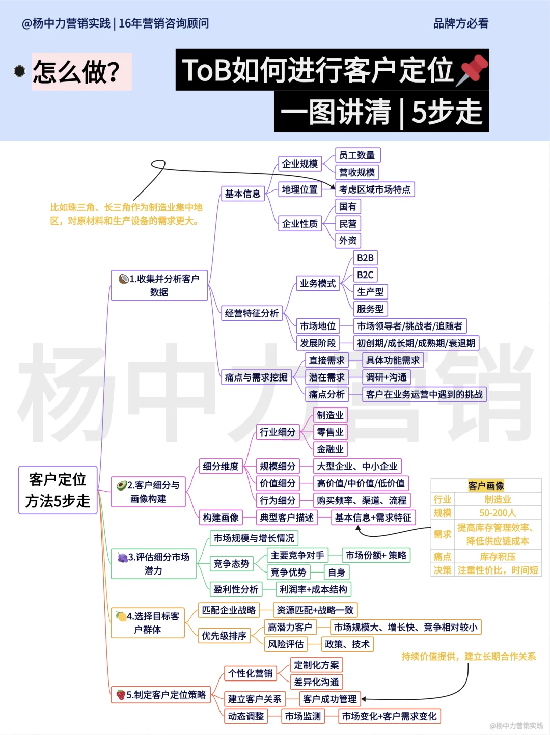 ToB客户定位怎么找 | 5步骤