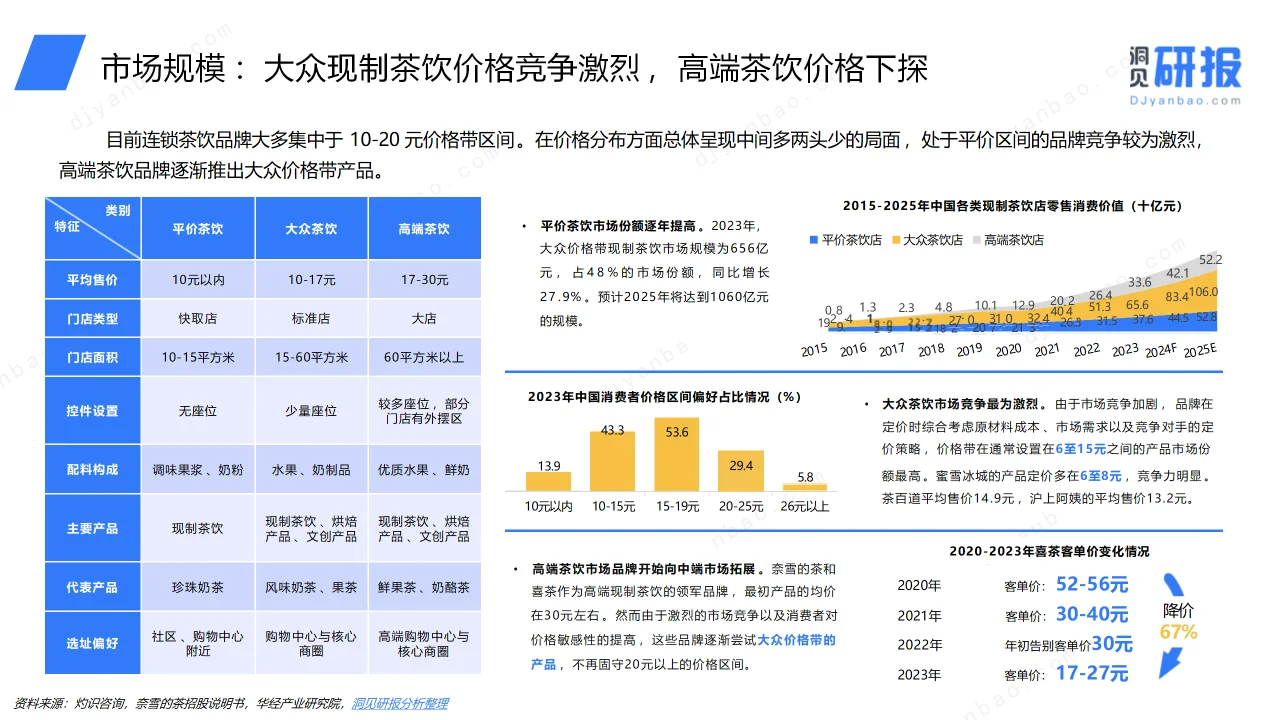 ? 《中国现制茶饮行业洞察报告》