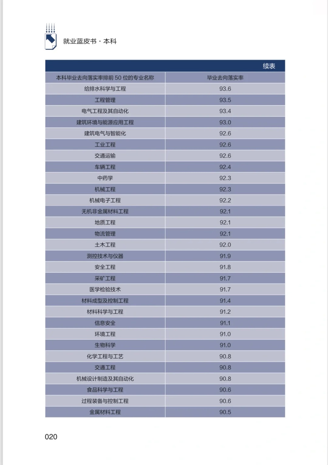 本科生就业报告蓝皮书