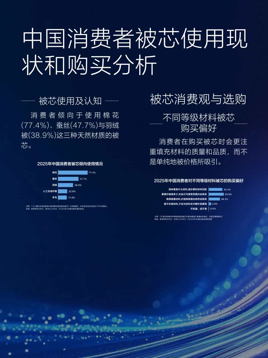 一图看懂!《2025中国被芯白皮书》