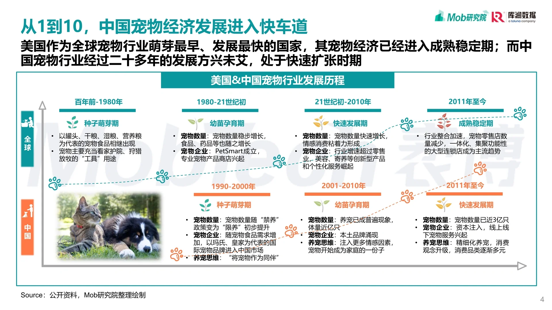 2022年中国宠物消费洞察报告 202211
