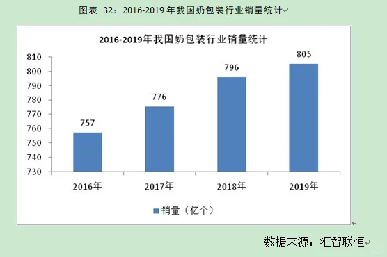 奶包装行业市场研究与发展前景预测报告