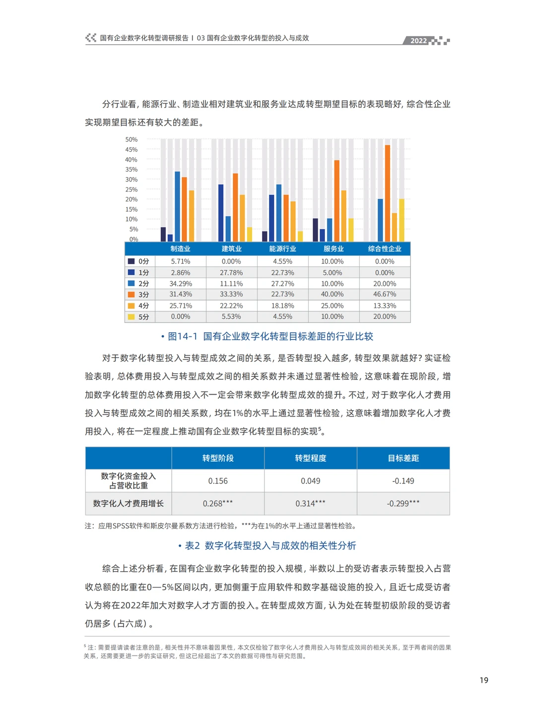 2022国有企业数字化转型调研报告