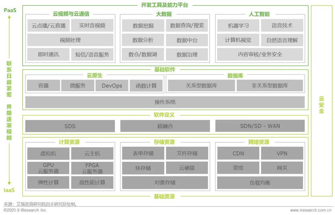 2025年中国基础云服务行业数据报告