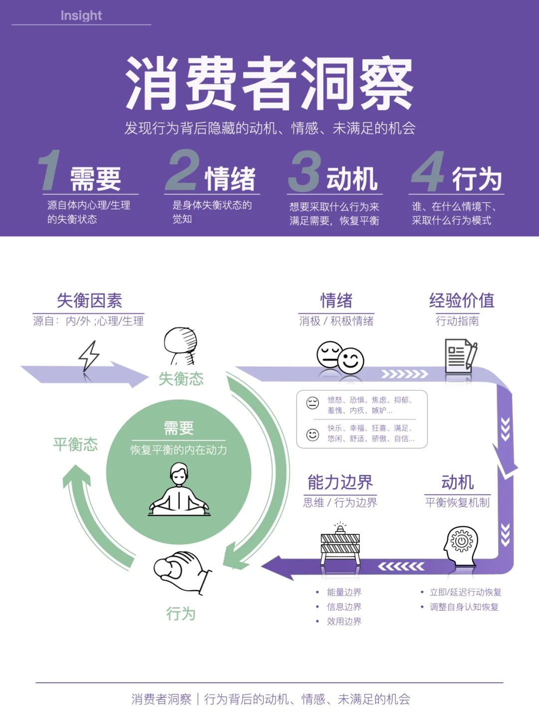 消费者洞察|一张图解析行为背后的“因与果”