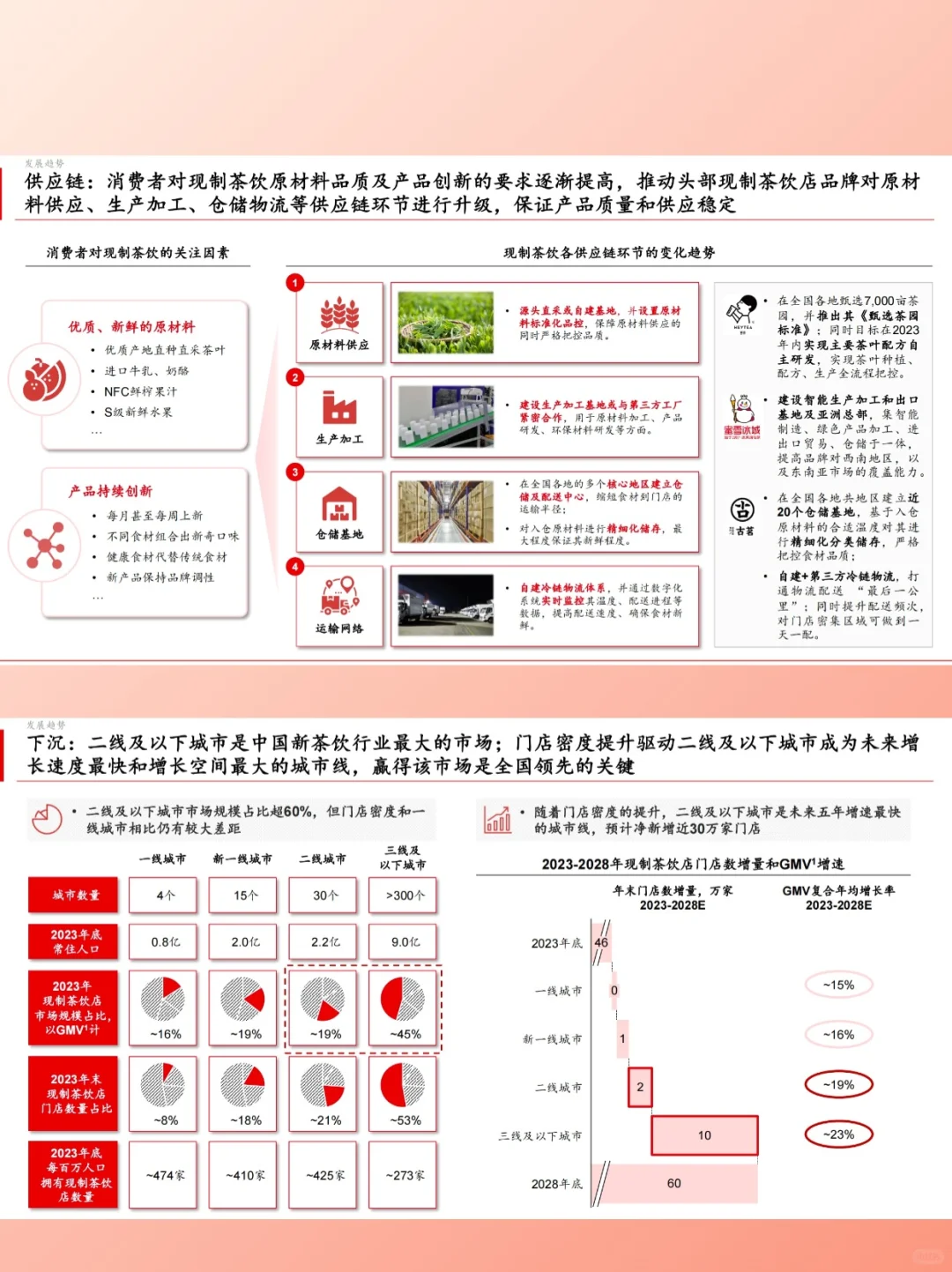 新茶饮行业白皮书