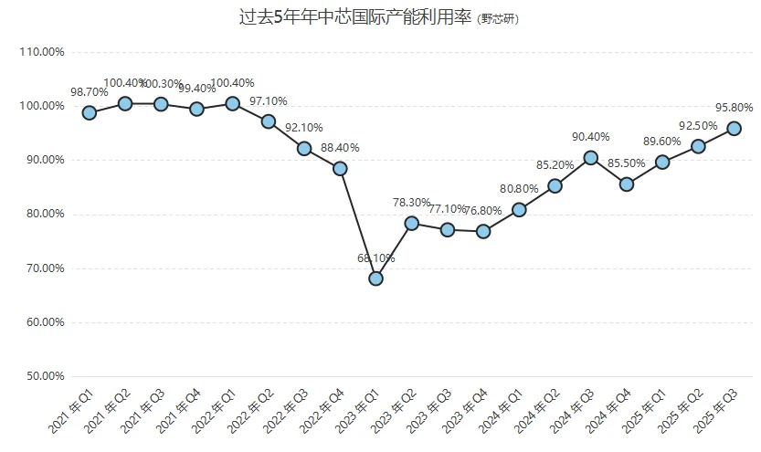 中芯国际三季报和芯片产能分析