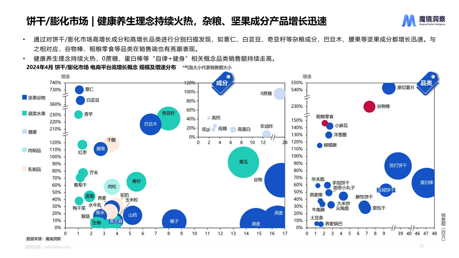 2025休闲零食市场趋势洞察报告