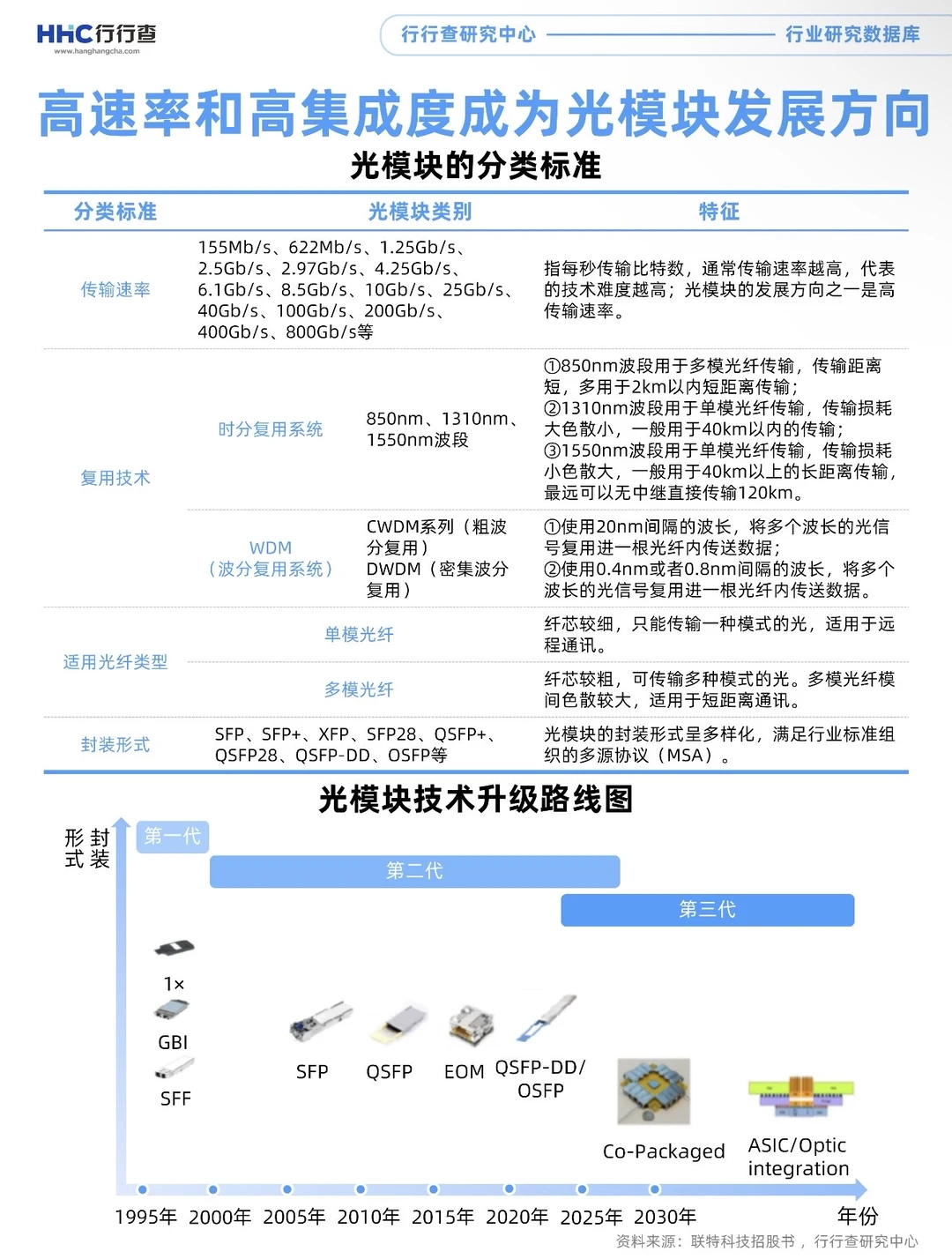 每天学习一个行业:光模块