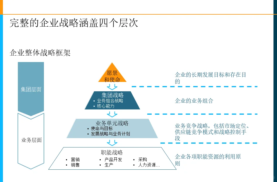 国际知名咨询公司战略规划培训指南