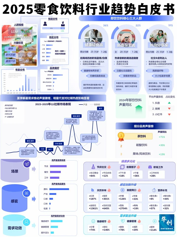 2025零食饮料行业趋势白皮书