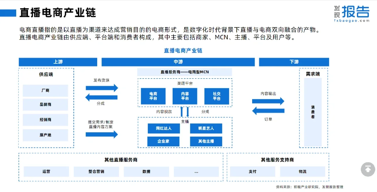 38页报告‖一文读懂2022直播电商行业报告