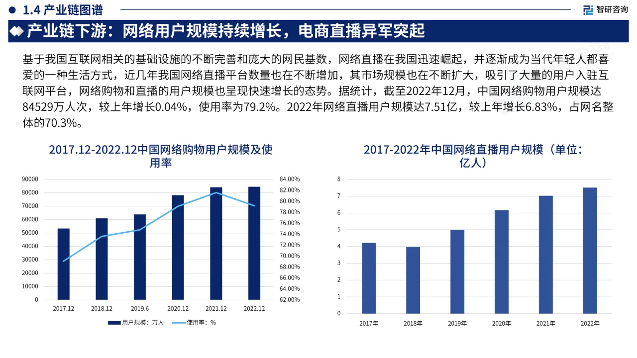 2023年中国直播电商产业现状及发展趋势?