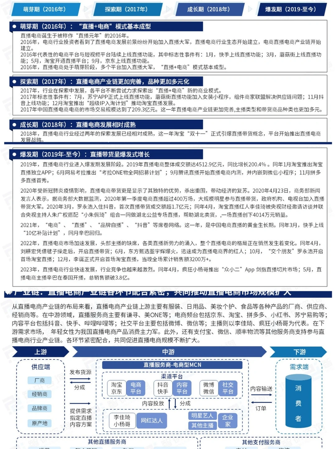 2023直播电商产业发展趋势|行业报告
