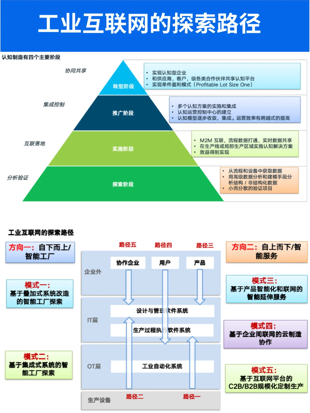 智能制造数字化工业互联网总体架构学习