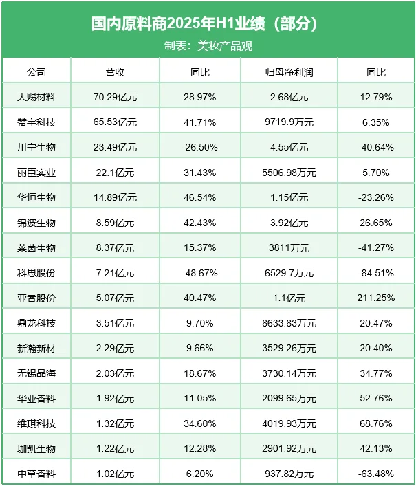 四大头部国货美妆下跌