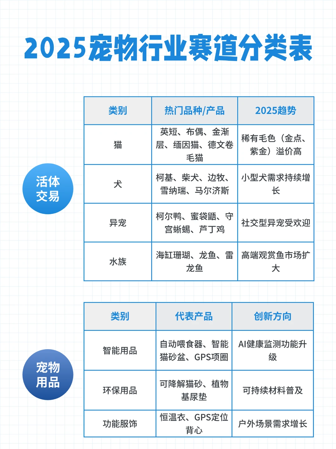 2025宠物行业赛道分类