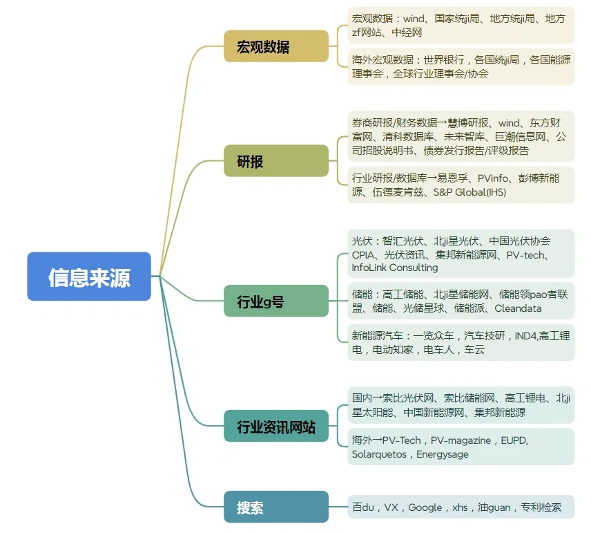 想转新能源没有经验怎么办?先学会市场分析