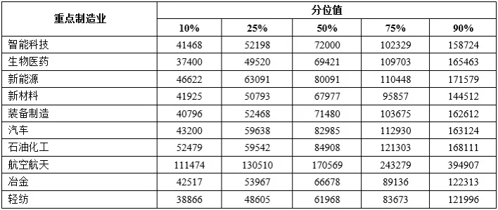 最赚钱行业是？?官方发布天津企业薪酬报告