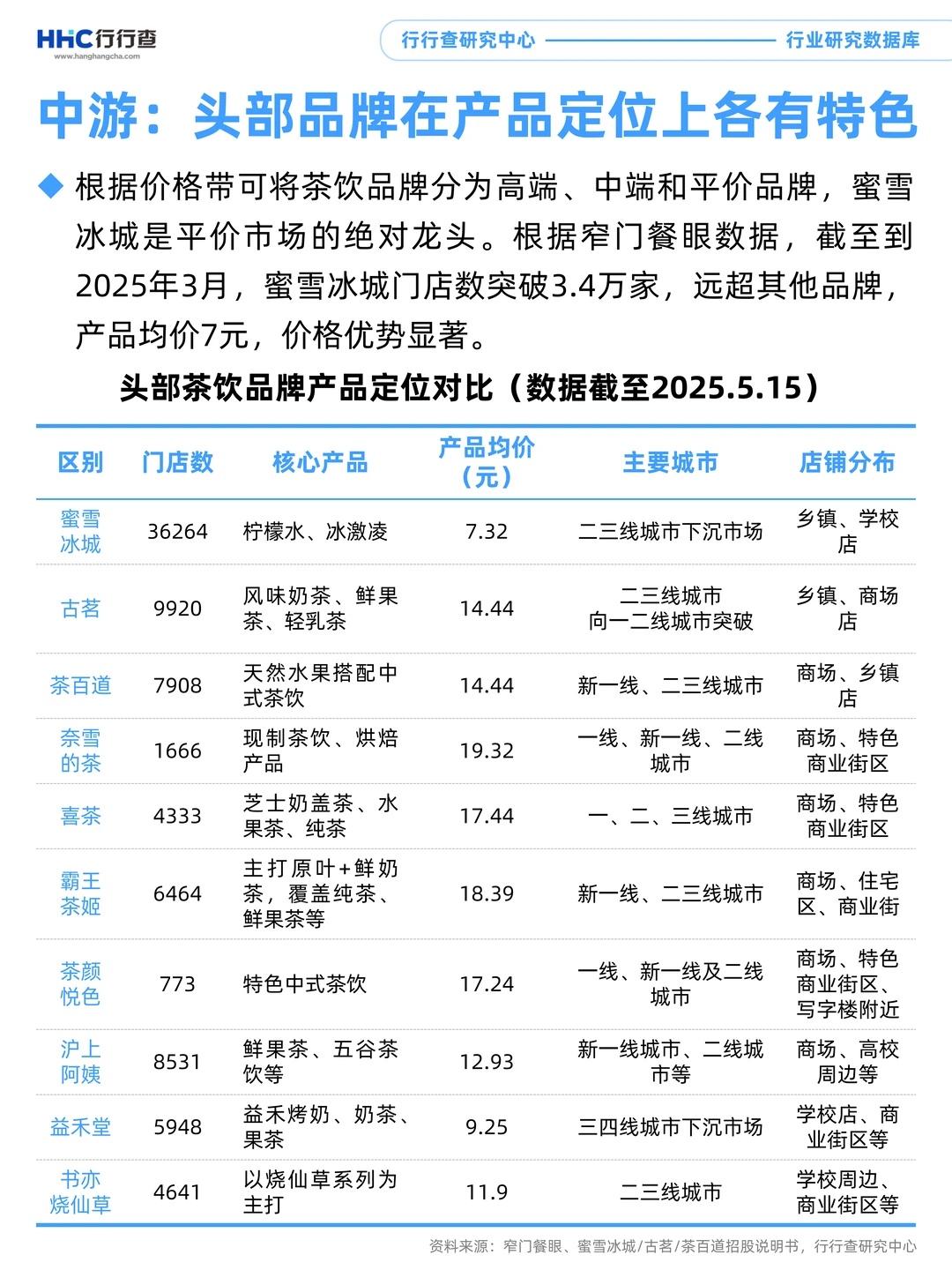 3分钟看懂行业：新式茶饮产业链中游分析