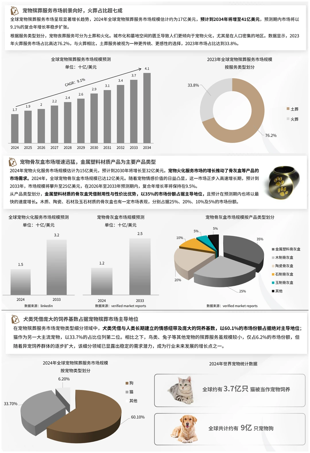 2025年宠物殡葬用品市场分析