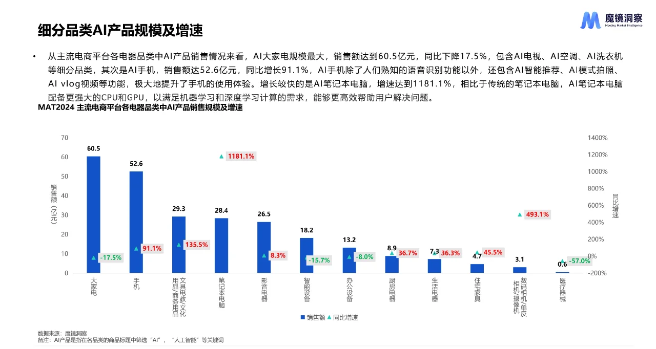 AI市场趋势洞察