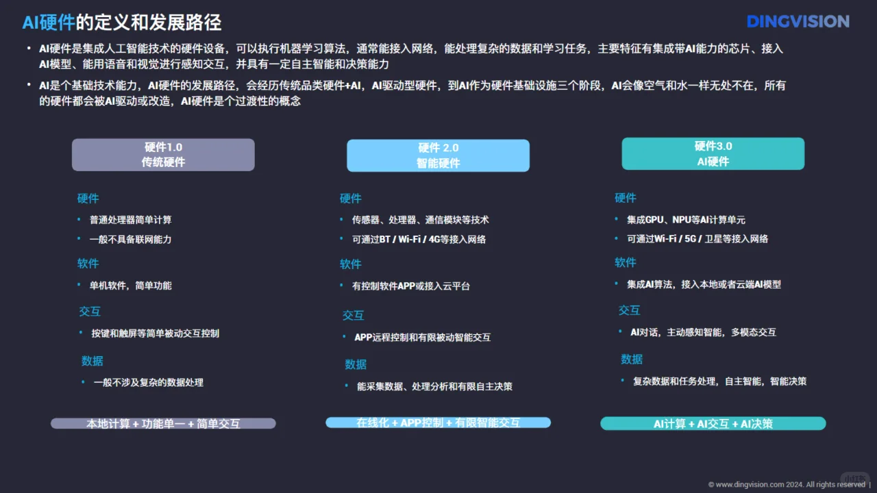人工智能行业AI硬件全景洞察报告