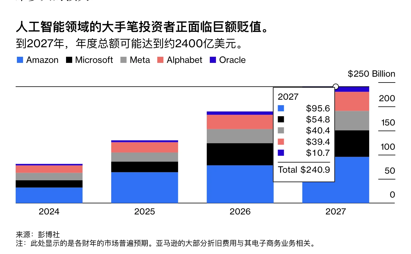 一张图告诉你：中美AI投入差距太大了
