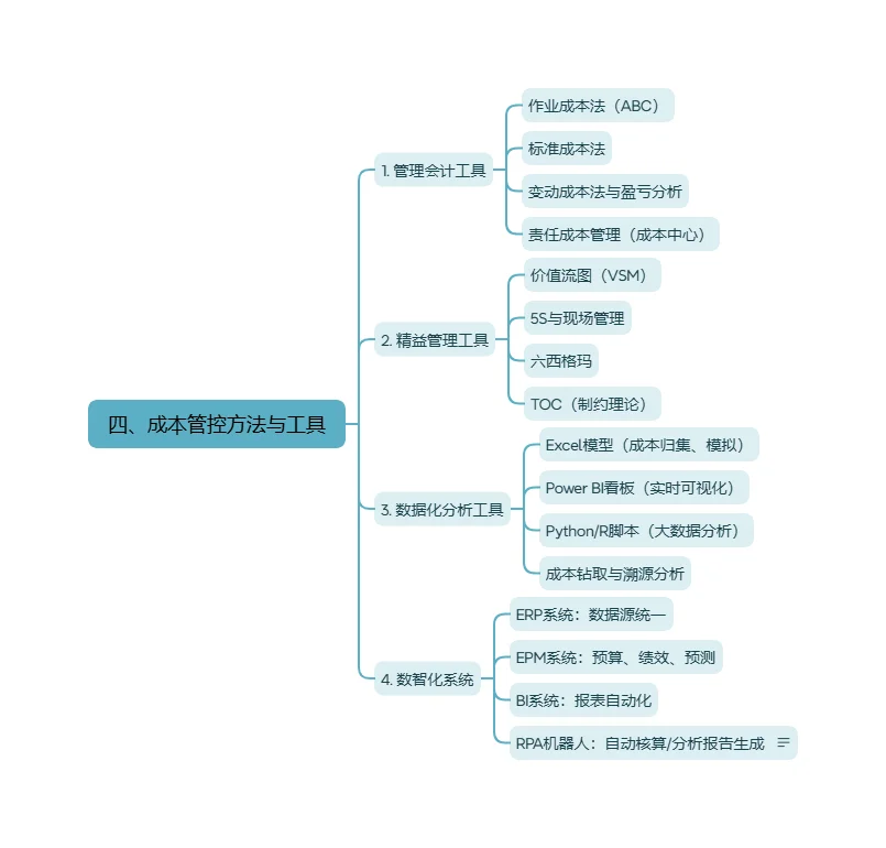 成本管控体系