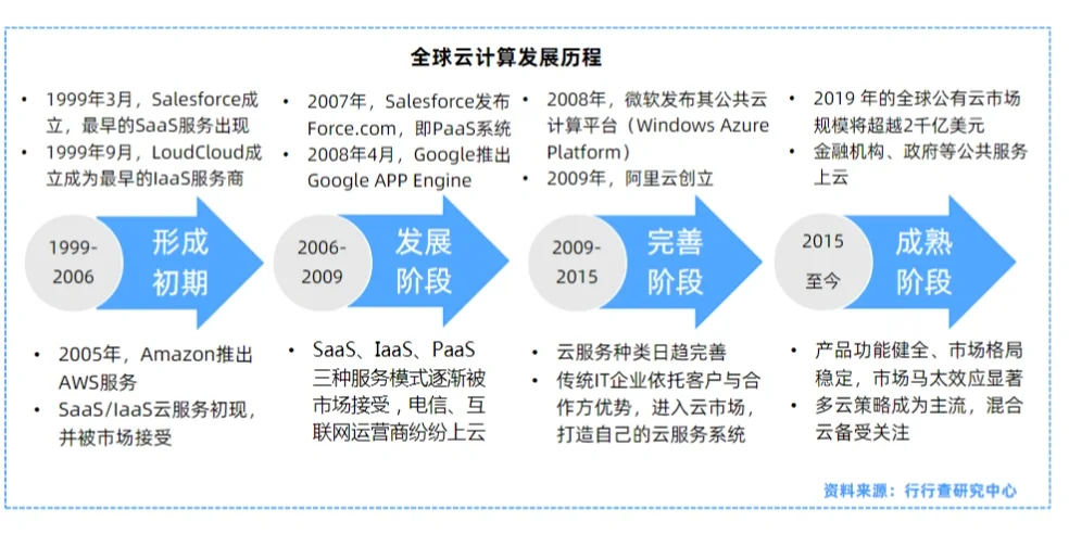 云计算行业研究