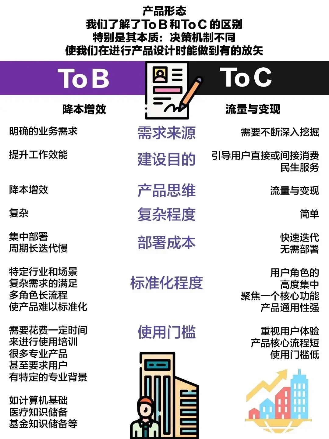 toB还是toC的底层商业逻辑，终于分的清楚了
