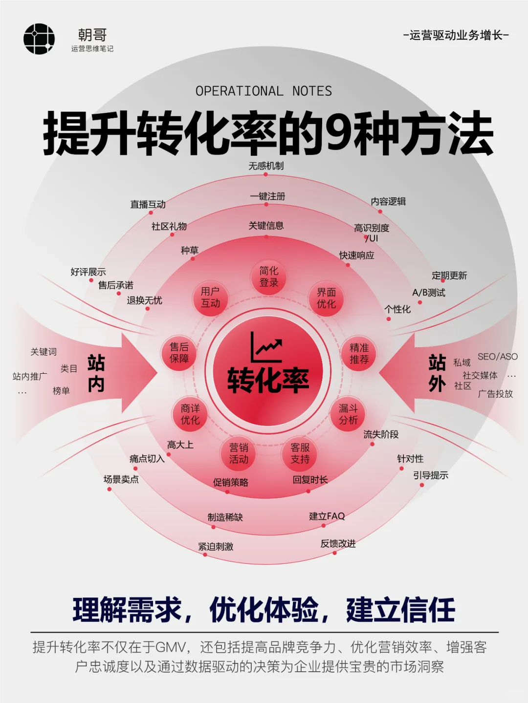 用户增长逻辑丨增长模型