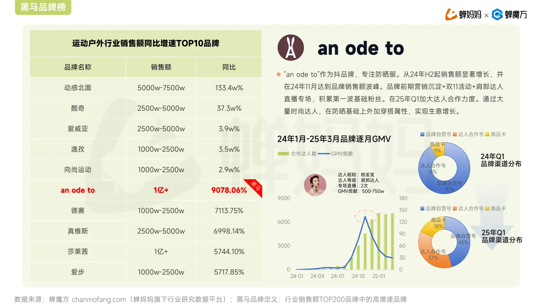 2025年抖音电商Q1增长报告来啦！