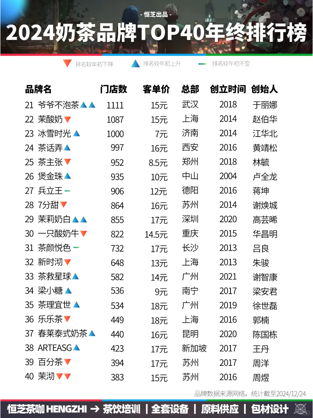 茶饮品牌年终成绩单,谁爆发,谁掉队?