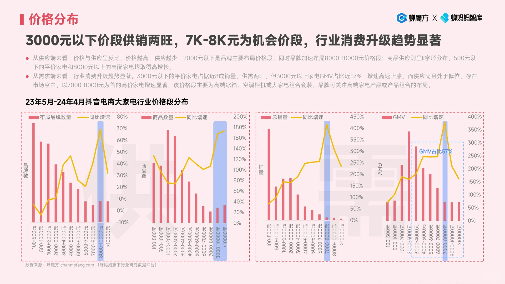 2024抖音电商大家电行业趋势空调冰箱报告