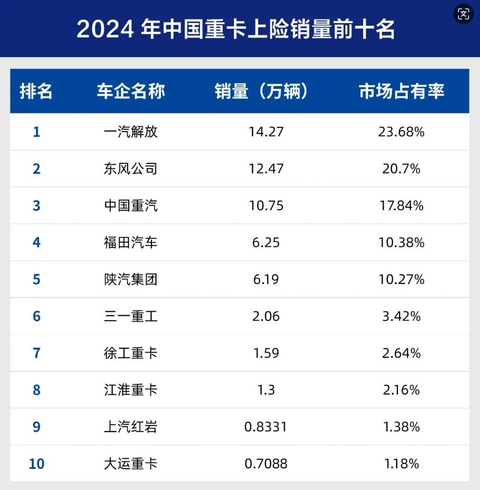 国产重卡一路狂飙,能否摆脱“赚量不赚钱”
