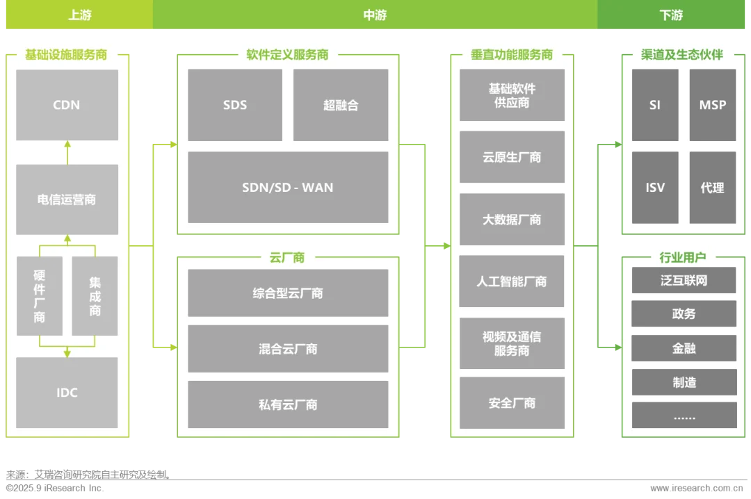 2025年中国基础云服务行业数据报告