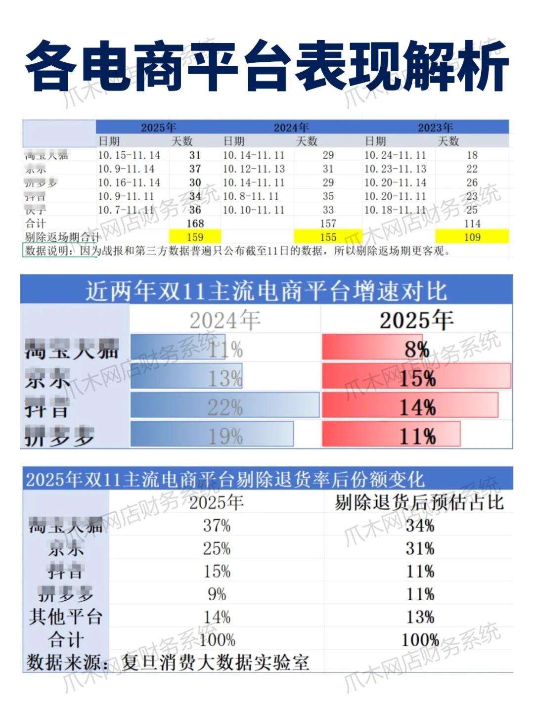 双11数据背后的真相❗各电商平台表现解析