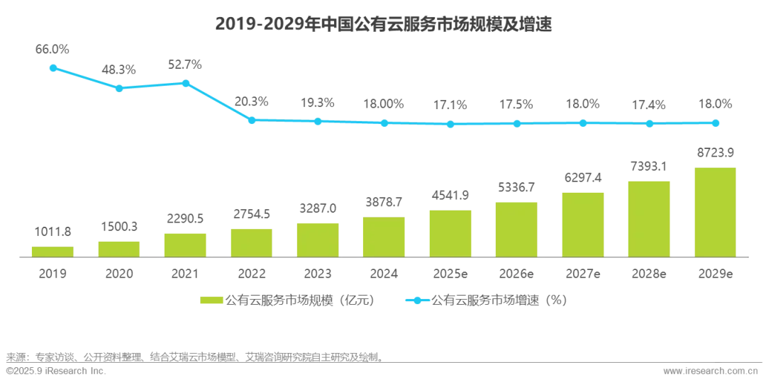 2025年中国基础云服务行业数据报告