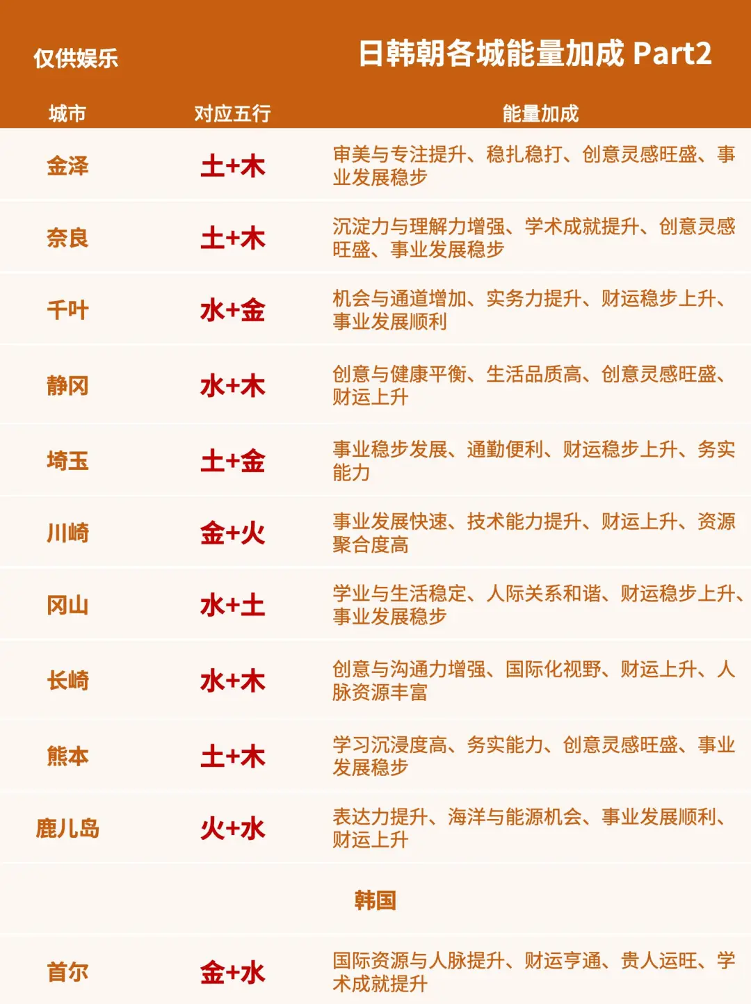 国学留学:日韩朝各地五行与你的喜用匹配度