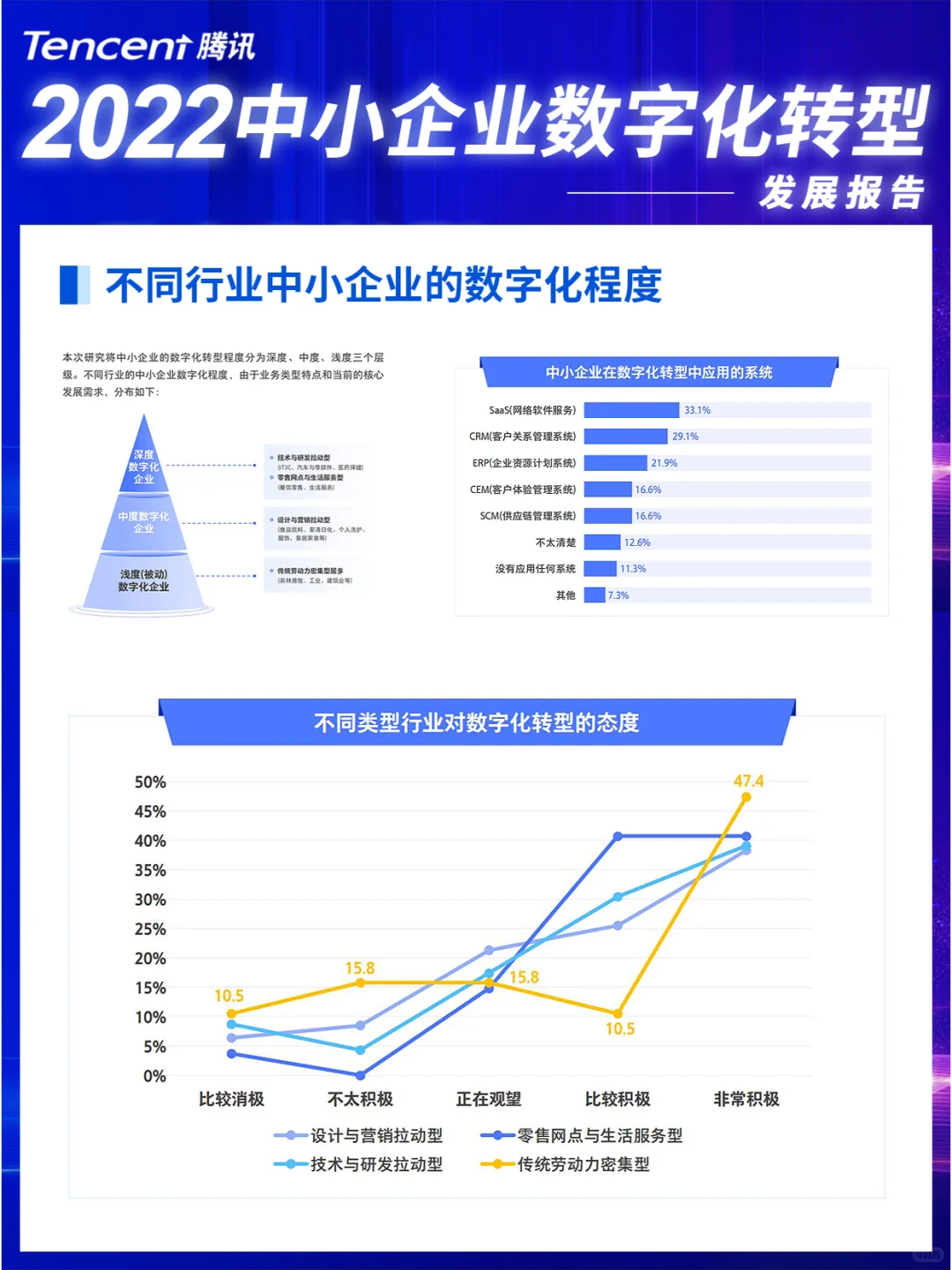 腾讯2022中小企业数字化转型发展报告