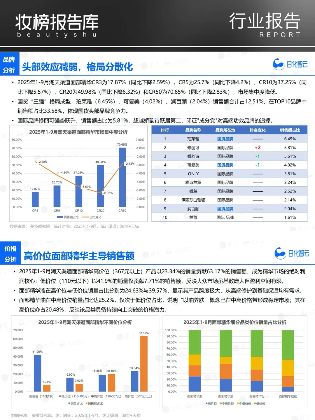 2025年Q3面部护理市场洞察及新品趋势方向