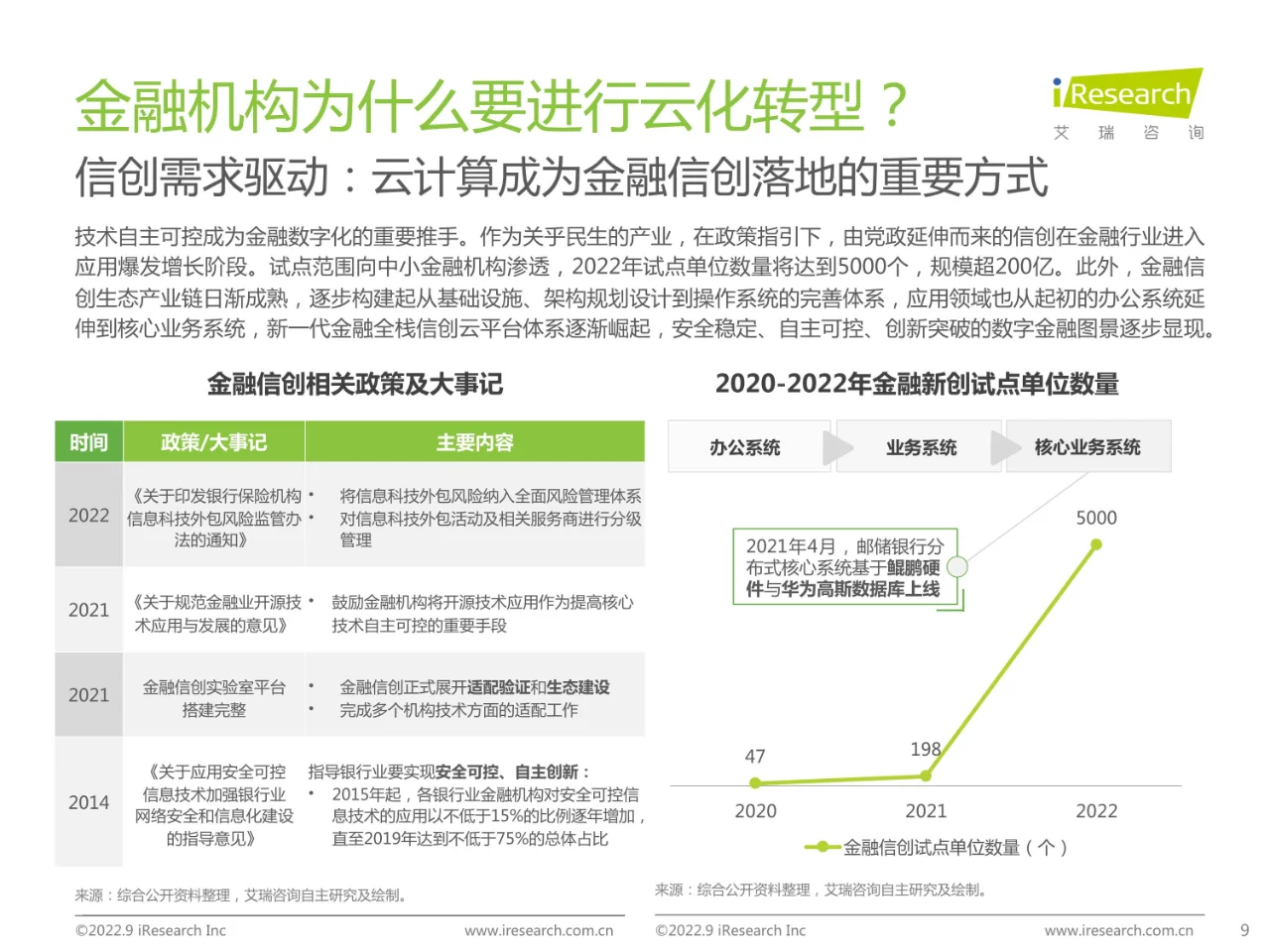 2022年中国金融云行业研究报告