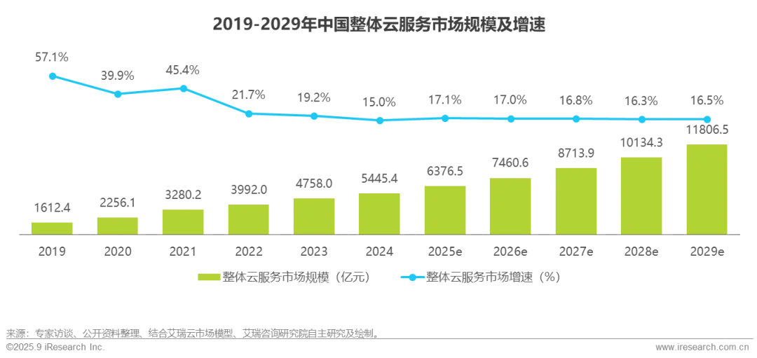 2025年中国基础云服务行业数据报告