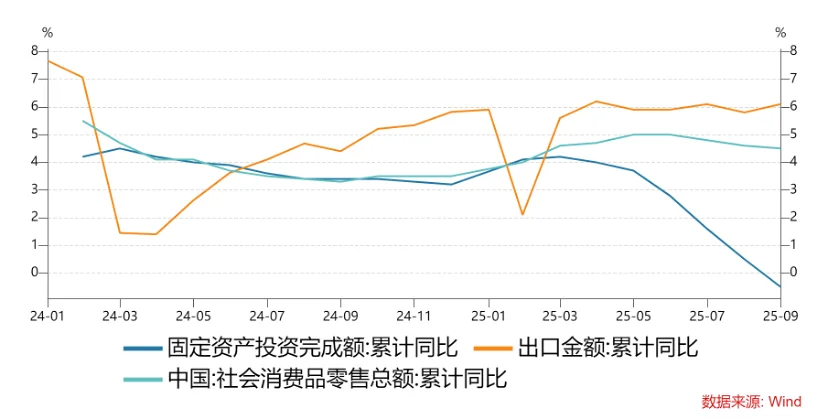 地产投资下滑，拖累国内投资整体下行