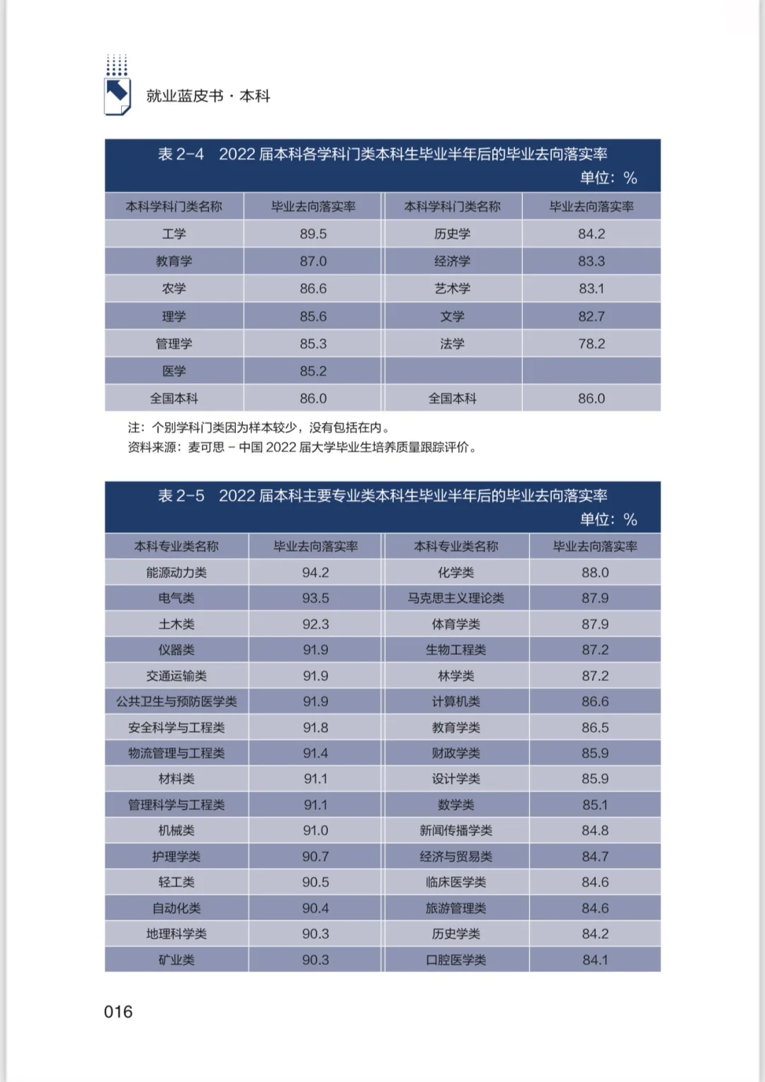 本科生就业报告蓝皮书