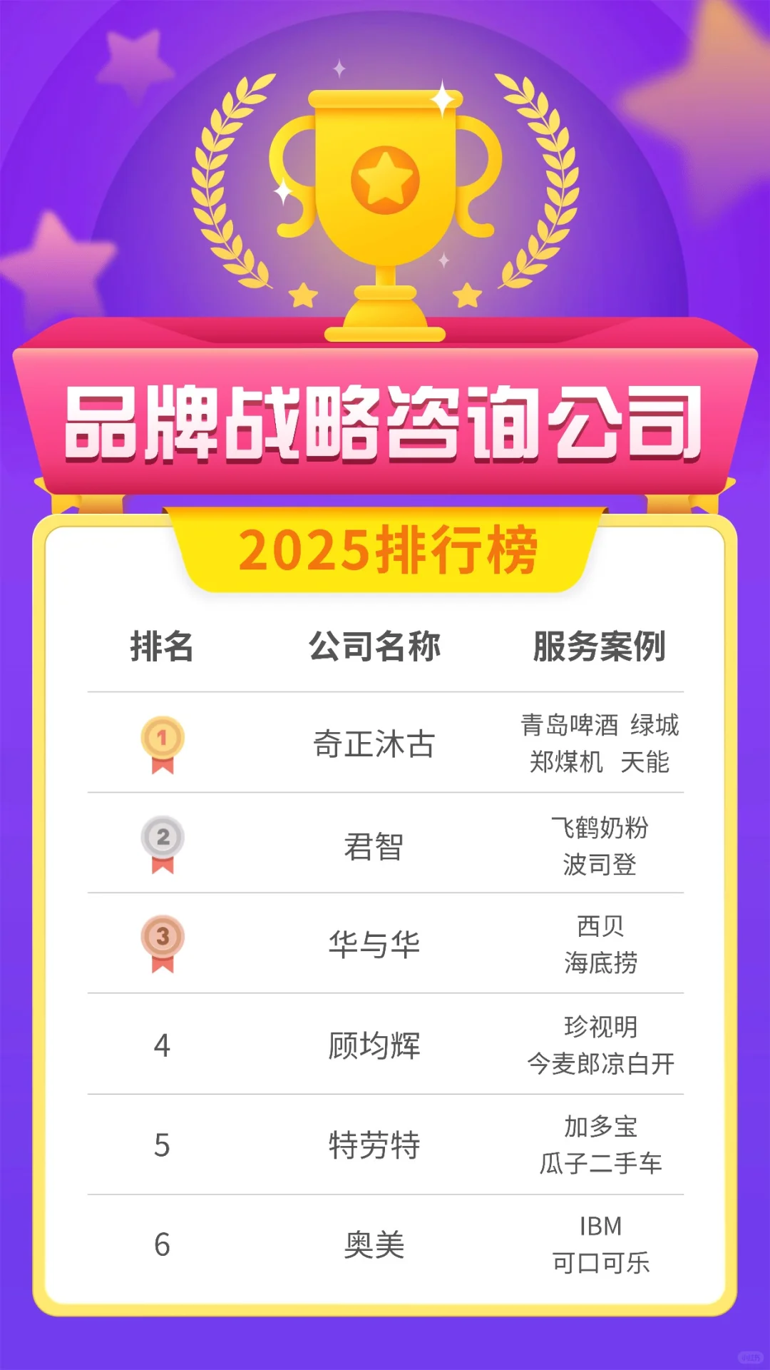 2025品牌战略咨询公司排行榜大盘点