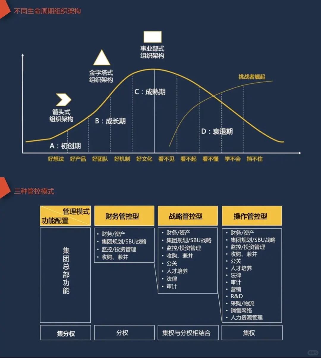 组织开展与进化模型，如何发挥组织张力